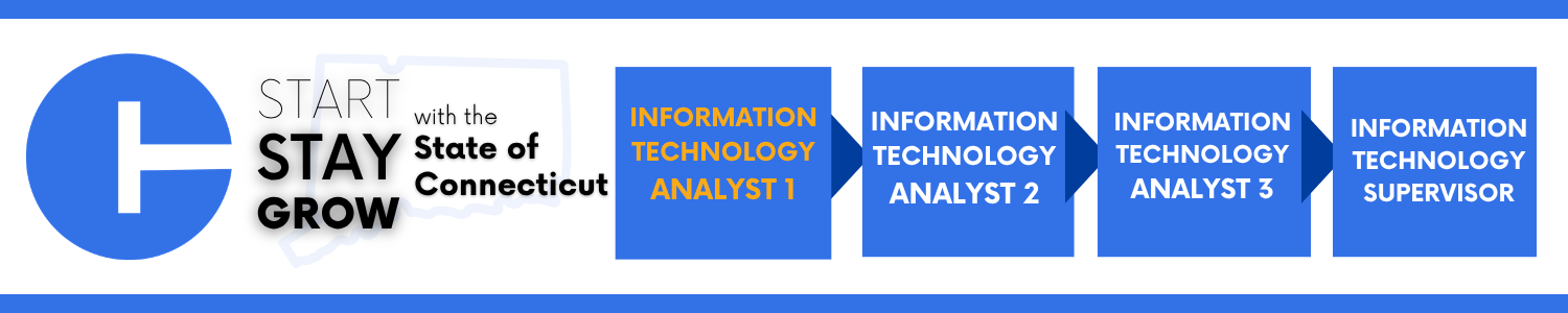 A horizontal graphic showing the State of Connecticut’s “Start, Stay, Grow” branding on the left, next to a sequence of blue boxes illustrating an Information Technology career path. The boxes, connected by right‑facing arrows, are labeled: “Information Technology Analyst 1,” “Information Technology Analyst 2,” “Information Technology Analyst 3,” and “Information Technology Supervisor.”